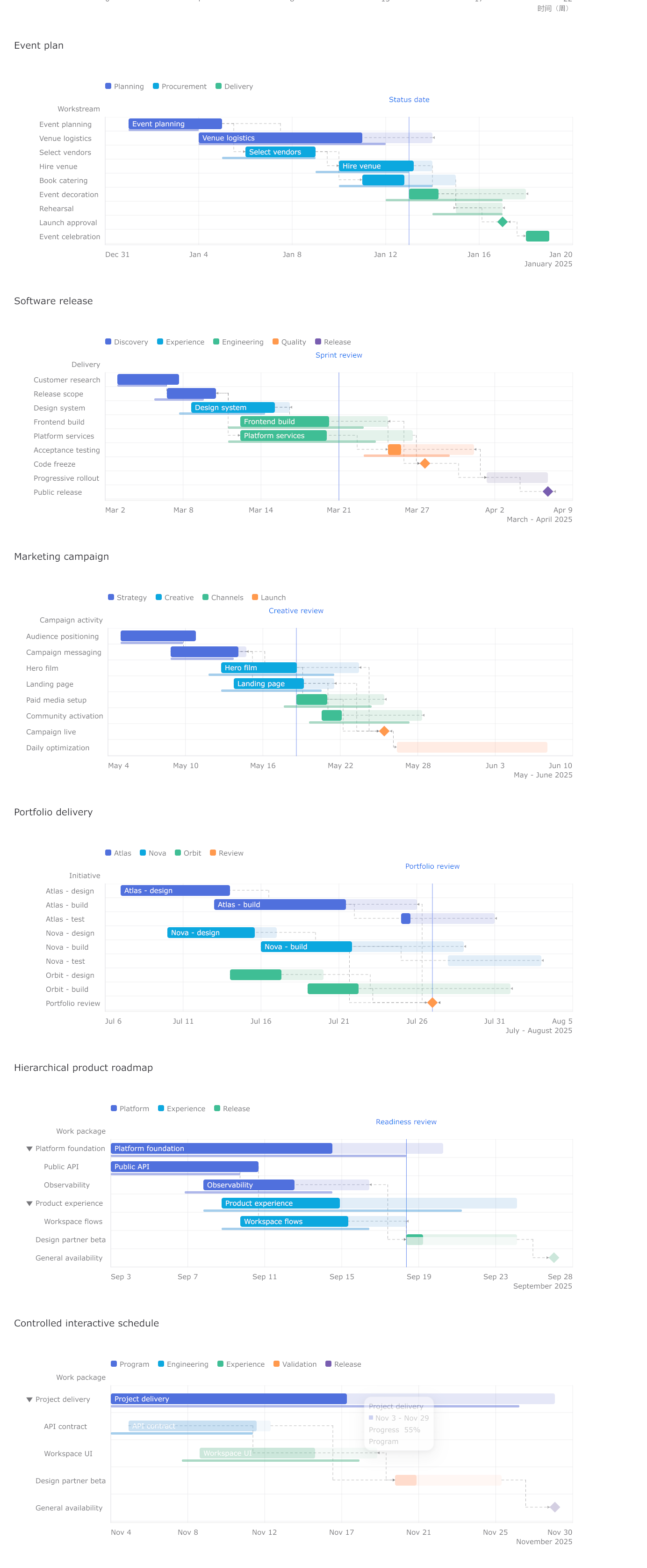 Gantt charts