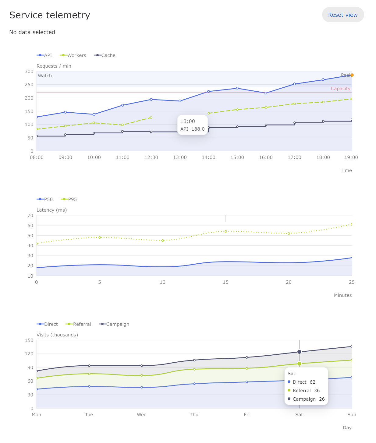 Charts